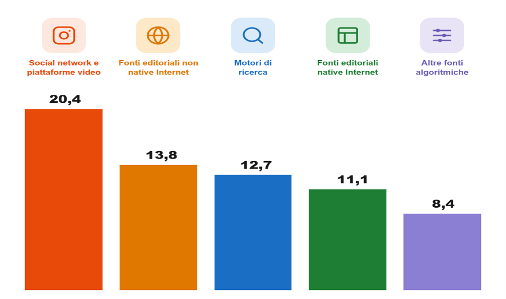 Fonti informative online: distribuzione per macro‑categorie