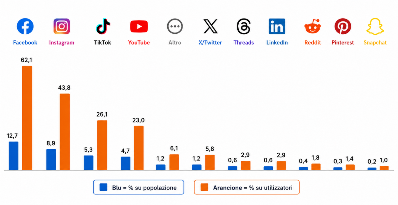 Social network e piattaforme di condivisione video: livelli di diffusione nella popolazione e tra gli utilizzatori