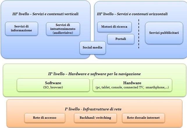 infografica che illustra la filiera industriale di internet
