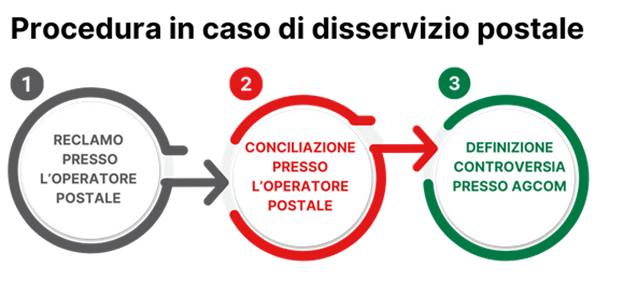 infografica che illustra la procedura in caso di disservizio postale