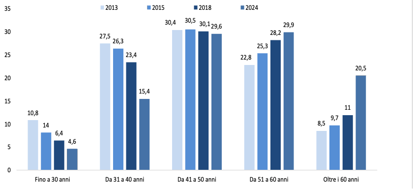 Distribuzione dei giornalisti attivi per età (2013-2024, %)