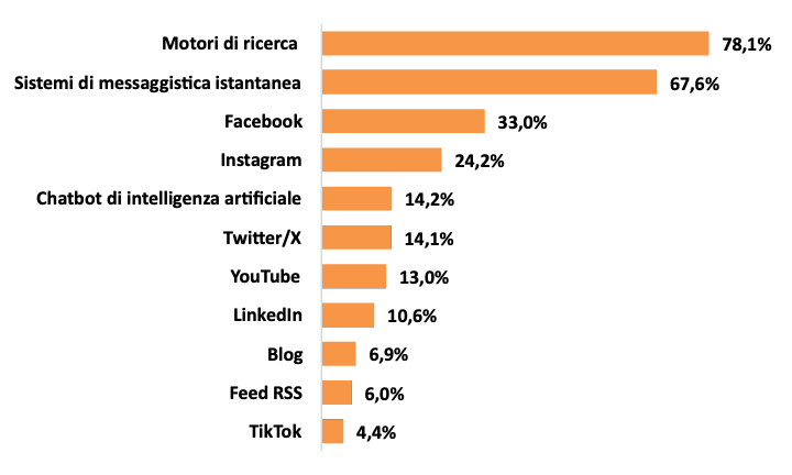 Uso quotidiano degli strumenti online da parte dei giornalisti. 