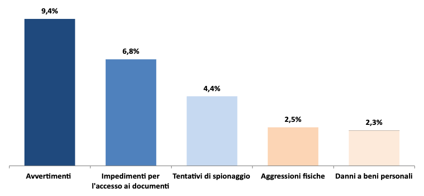 Ritorsioni che hanno subito i giornalisti nell’esercizio della professione giornalistica negli ultimi 12 mesi per tipo