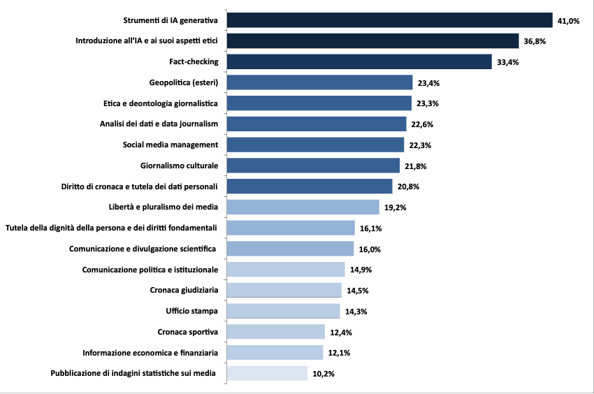 Giornalisti che vorrebbero seguire corsi di formazione professionale continua per area tematica